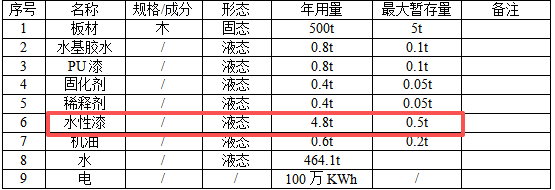 大家原木156萬(wàn)元涂料項(xiàng)目落地，年產(chǎn)130樟木門、200組木柜