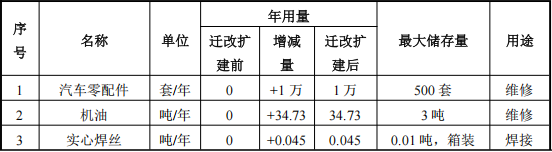 恒信汽車1500萬(wàn)元涂料項(xiàng)目，年維修保養(yǎng)能力達(dá)5500臺(tái)