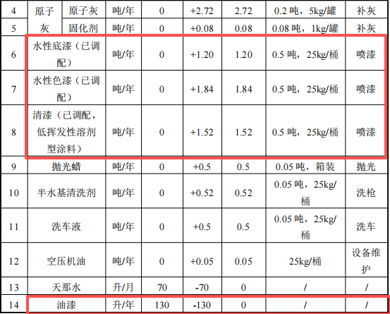 恒信汽車1500萬(wàn)元涂料項(xiàng)目，年維修保養(yǎng)能力達(dá)5500臺(tái)