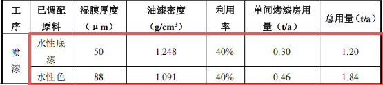 恒信汽車1500萬(wàn)元涂料項(xiàng)目，年維修保養(yǎng)能力達(dá)5500臺(tái)