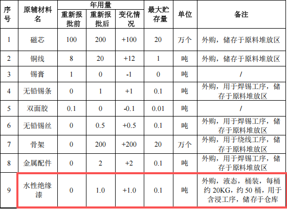 眾磁電子150萬涂料項目，年產(chǎn)能達(dá)200萬個電感元件
