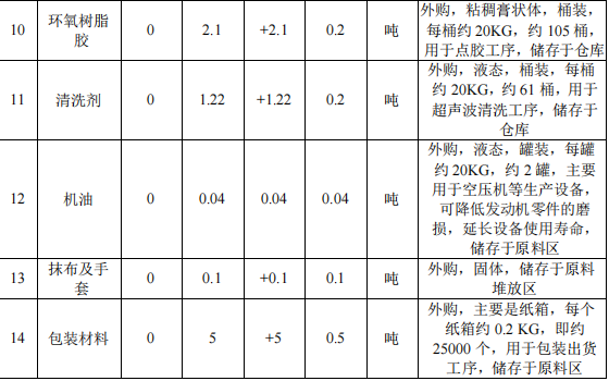 眾磁電子150萬涂料項目，年產(chǎn)能達(dá)200萬個電感元件