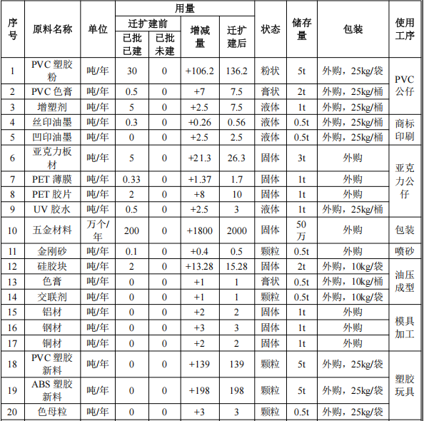 狼博旺實業(yè)5000萬元涂料項目，年玩具產能突破2800萬件