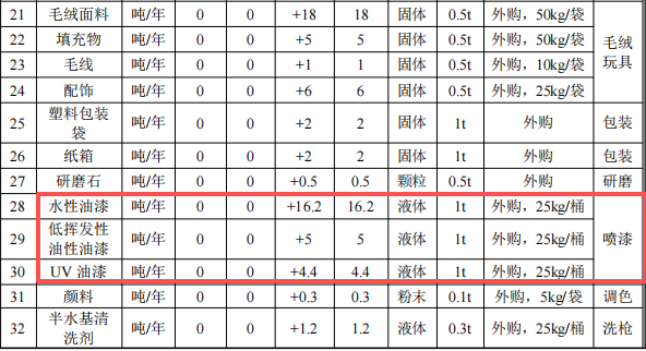 狼博旺實業(yè)5000萬元涂料項目，年玩具產能突破2800萬件