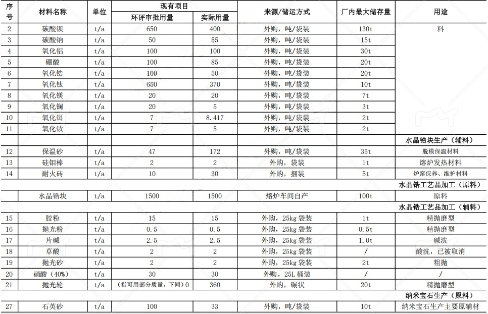通山晶鋯3000萬元粉末涂料項(xiàng)目，助力年產(chǎn)2300噸寶石材料