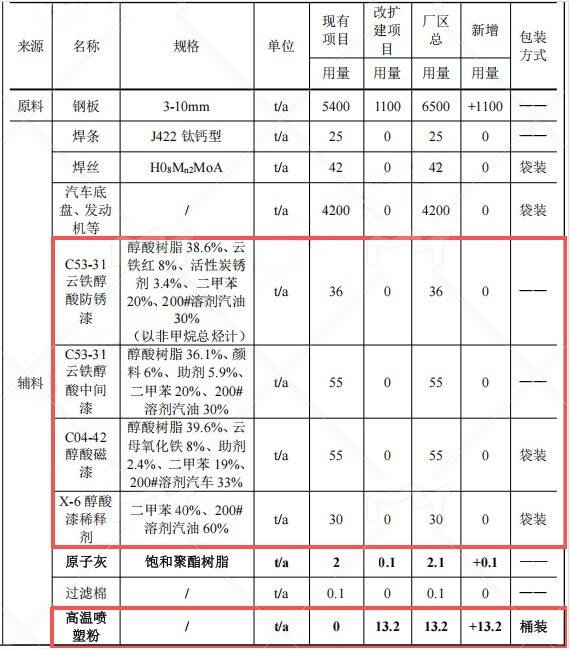 宏宇專用車3000萬元粉末涂料項(xiàng)目，年增應(yīng)急裝備產(chǎn)能1000臺(tái)
