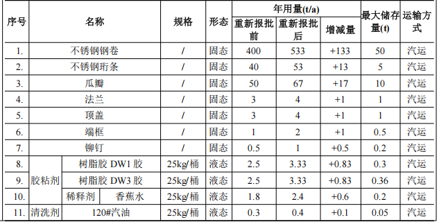 百億級(jí)航天涂料項(xiàng)目:年產(chǎn)20枚火箭的23億元投資規(guī)劃
