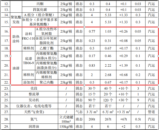 百億級(jí)航天涂料項(xiàng)目:年產(chǎn)20枚火箭的23億元投資規(guī)劃