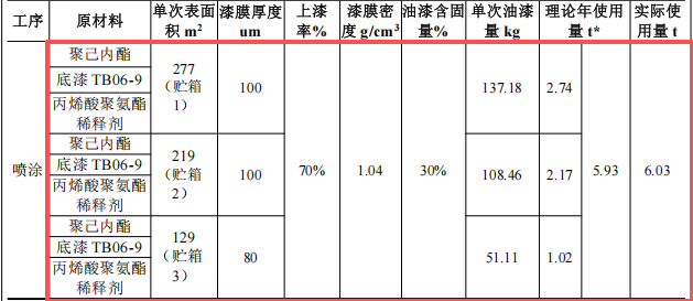 百億級(jí)航天涂料項(xiàng)目:年產(chǎn)20枚火箭的23億元投資規(guī)劃