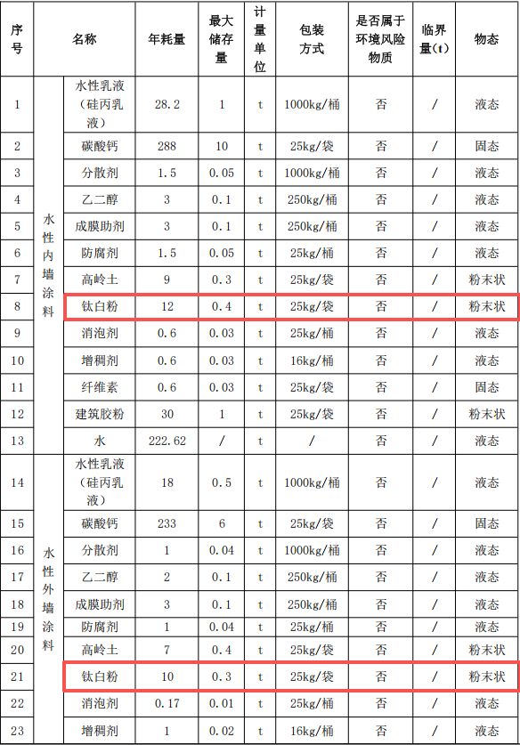 年產(chǎn)5400噸粉末涂料項目:百萬元投資新建水性涂料生產(chǎn)線