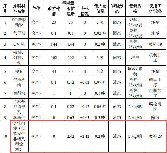 百萬元級涂料項目：新增噴涂年產(chǎn)20萬件氣動元件