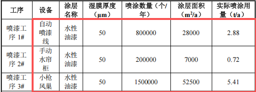 500萬(wàn)元塑料制品粉末涂料項(xiàng)目：年產(chǎn)250萬(wàn)個(gè)實(shí)現(xiàn)規(guī)模化制造