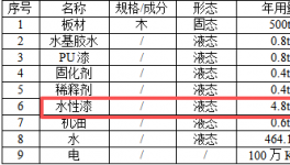 大家原木156萬(wàn)元涂料項(xiàng)目落地，年產(chǎn)130樟木門、200組木柜