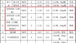 恒信汽車1500萬(wàn)元涂料項(xiàng)目，年維修保養(yǎng)能力達(dá)5500臺(tái)