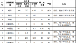 眾磁電子150萬(wàn)涂料項(xiàng)目，年產(chǎn)能達(dá)200萬(wàn)個(gè)電感元件