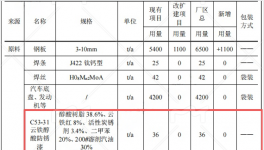 宏宇專用車3000萬(wàn)元粉末涂料項(xiàng)目，年增應(yīng)急裝備產(chǎn)能1000臺(tái)