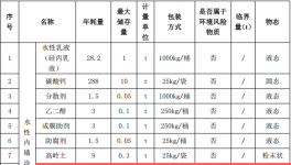 年產(chǎn)5400噸粉末涂料項(xiàng)目：百萬(wàn)元投資新建水性涂料生產(chǎn)線