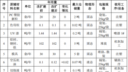 百萬(wàn)元級(jí)涂料項(xiàng)目：新增噴涂年產(chǎn)20萬(wàn)件氣動(dòng)元件