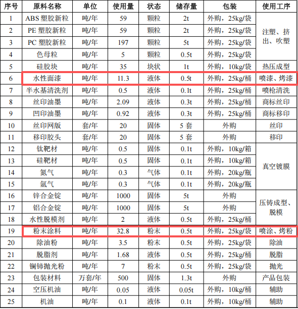 投資5000萬粉末涂料項(xiàng)目，年加工五金塑料制品近千萬件