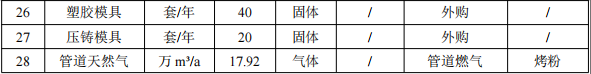 投資5000萬粉末涂料項(xiàng)目，年加工五金塑料制品近千萬件