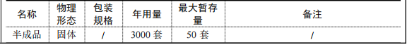 7500萬元實木家具涂料項目：年產(chǎn)6000套家具