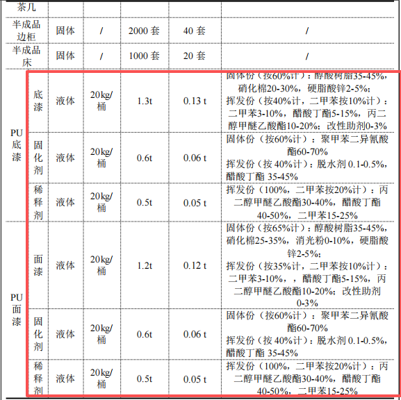 7500萬元實木家具涂料項目：年產(chǎn)6000套家具