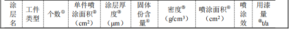 7500萬元實木家具涂料項目：年產(chǎn)6000套家具