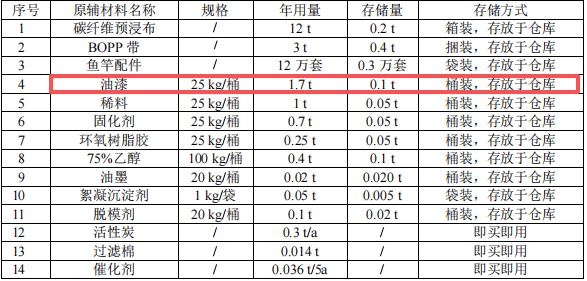 百萬元釣具涂料項目:年產(chǎn)12萬支魚竿實現(xiàn)小型規(guī)模制造