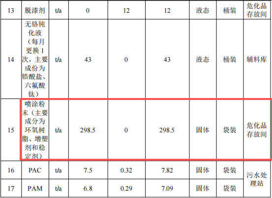 3000萬元車輪粉末涂料項目：年處理1.2萬只車輪漆面