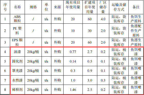 20萬元魚餌魚漂涂料項目：新增年產(chǎn)2320萬只漁具產(chǎn)能