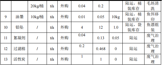20萬元魚餌魚漂涂料項目：新增年產(chǎn)2320萬只漁具產(chǎn)能