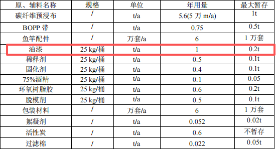 百萬元漁具涂料項目：年產(chǎn)6萬支魚竿實現(xiàn)小規(guī)模制造