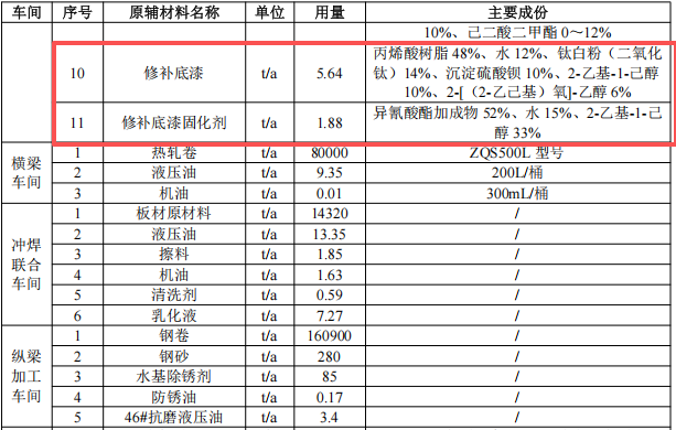 千萬元級重卡防腐涂料項目 年噴涂3.8萬輛