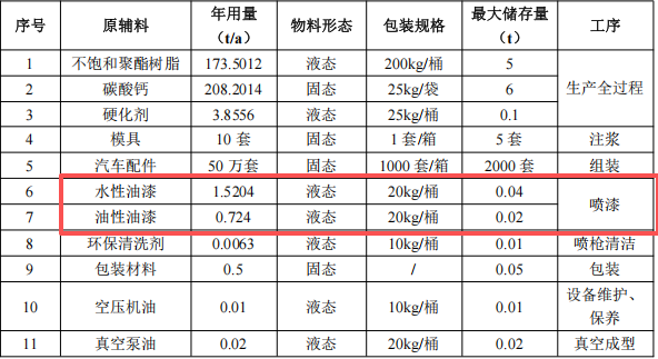 百萬級汽車模型涂料采購項(xiàng)目：年產(chǎn)50萬輛模型生產(chǎn)線建設(shè)