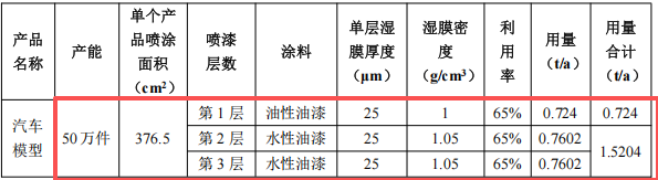 百萬級汽車模型涂料采購項(xiàng)目：年產(chǎn)50萬輛模型生產(chǎn)線建設(shè)