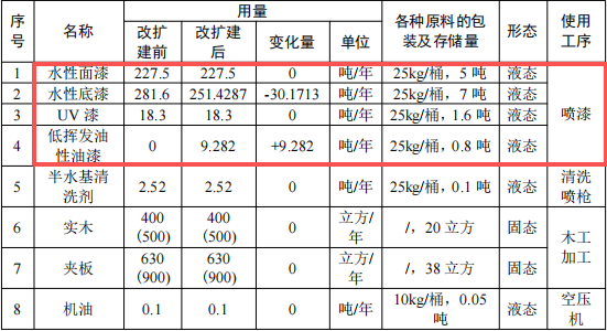 200萬元家具涂料采購項目：年產(chǎn)403萬平方米噴漆產(chǎn)能
