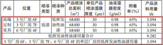 200萬元家具涂料采購項目：年產(chǎn)403萬平方米噴漆產(chǎn)能