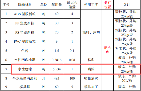200萬元塑膠玩具涂料項目：年產(chǎn)70萬件動漫玩具及手機(jī)殼制造
