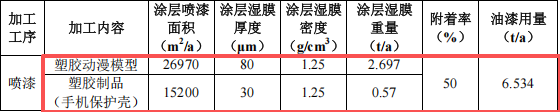 200萬元塑膠玩具涂料項目：年產(chǎn)70萬件動漫玩具及手機(jī)殼制造