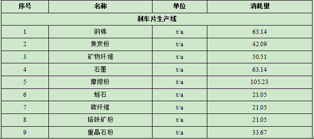 億元級(jí)汽車粉末涂料項(xiàng)目：年產(chǎn)9300萬(wàn)片零部件