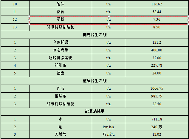 億元級(jí)汽車粉末涂料項(xiàng)目：年產(chǎn)9300萬(wàn)片零部件