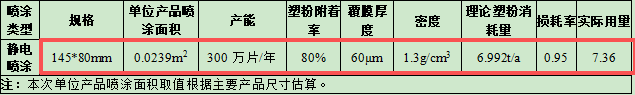 億元級(jí)汽車粉末涂料項(xiàng)目：年產(chǎn)9300萬(wàn)片零部件