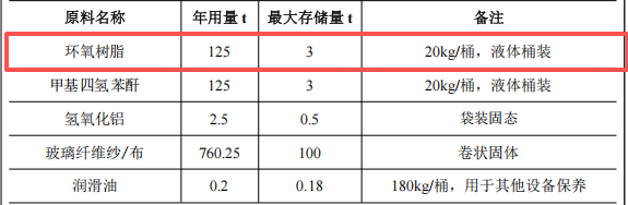 千萬元絕緣材料粉末涂料項目：年產(chǎn)1000噸玻璃纖維管棒