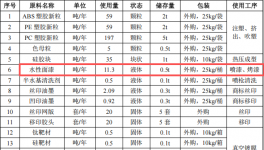 投資5000萬(wàn)粉末涂料項(xiàng)目，年加工五金塑料制品近千萬(wàn)件