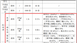 7500萬(wàn)元實(shí)木家具涂料項(xiàng)目：年產(chǎn)6000套家具