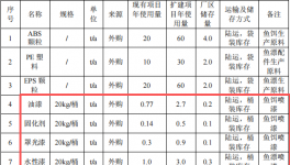 20萬(wàn)元魚餌魚漂涂料項(xiàng)目：新增年產(chǎn)2320萬(wàn)只漁具產(chǎn)能