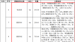 千萬(wàn)元級(jí)重卡防腐涂料項(xiàng)目 年噴涂3.8萬(wàn)輛