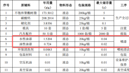百萬級汽車模型涂料采購項目：年產(chǎn)50萬輛模型生產(chǎn)線建設