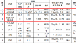 200萬元家具涂料采購項目：年產(chǎn)403萬平方米噴漆產(chǎn)能