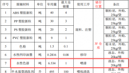 200萬元塑膠玩具涂料項目：年產(chǎn)70萬件動漫玩具及手機殼制造